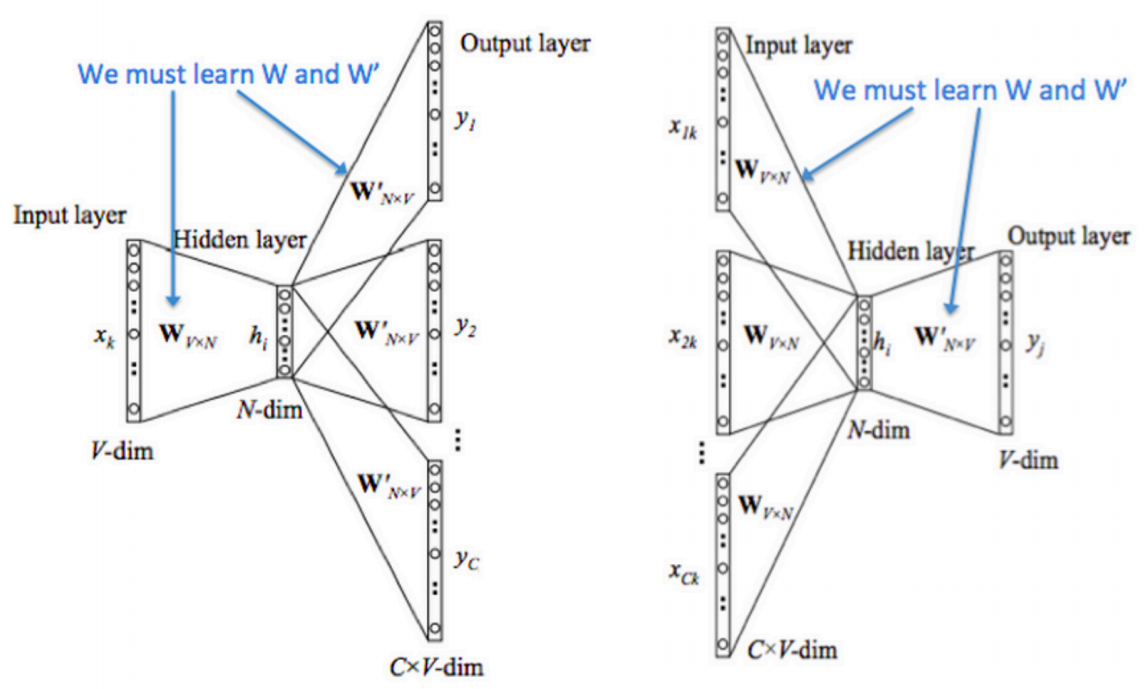 skip-gram and CBOW