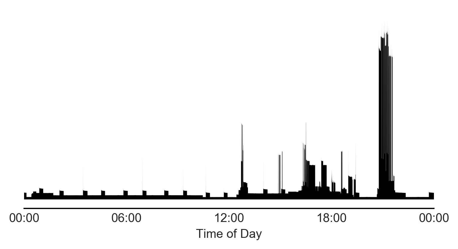 Aggregate signal