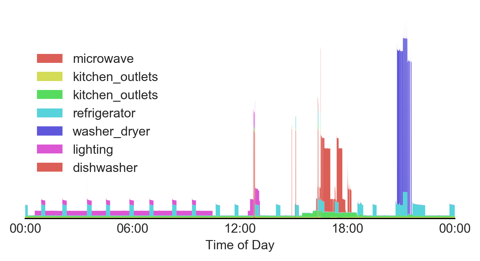 Disaggregated signal