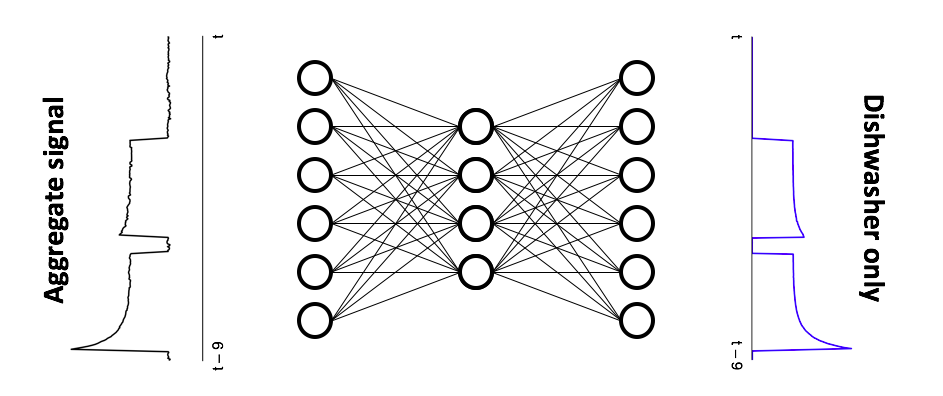 Disaggregateing autoencoder
