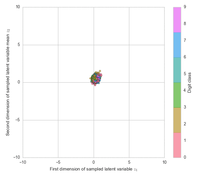 MNIST in latent space