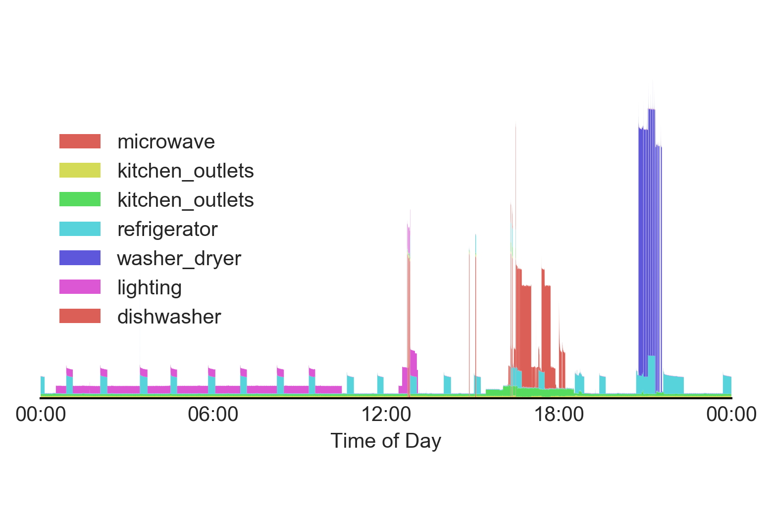 Disaggregated signal