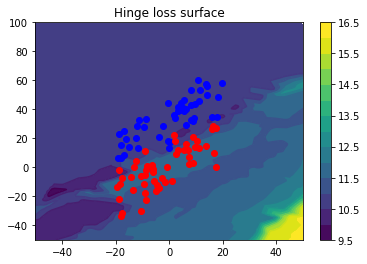 2D hinge loss surface