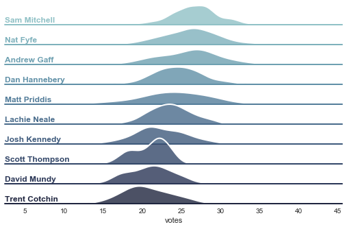 Ordinal regression