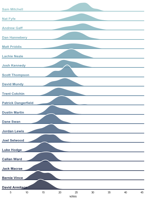 Predicted top 20, 2015