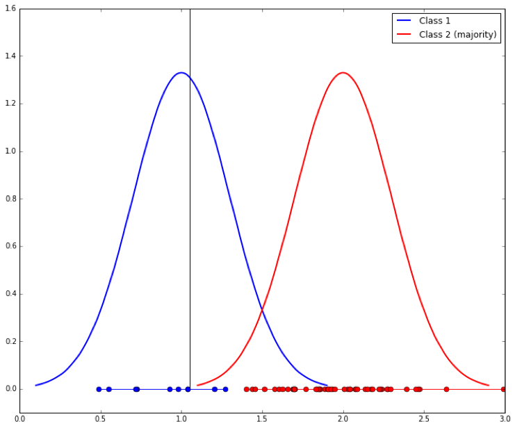 Imbalanced classes