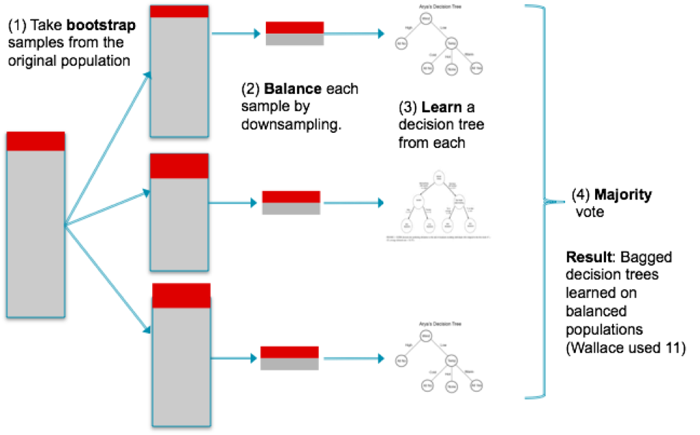 Imbalanced classes