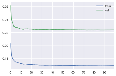 MSE learning curve